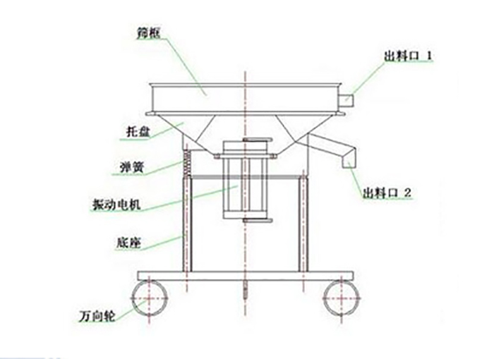 高頻過濾篩結構：托盤，彈簧，振動電機，底座，萬向輪，出料口等
